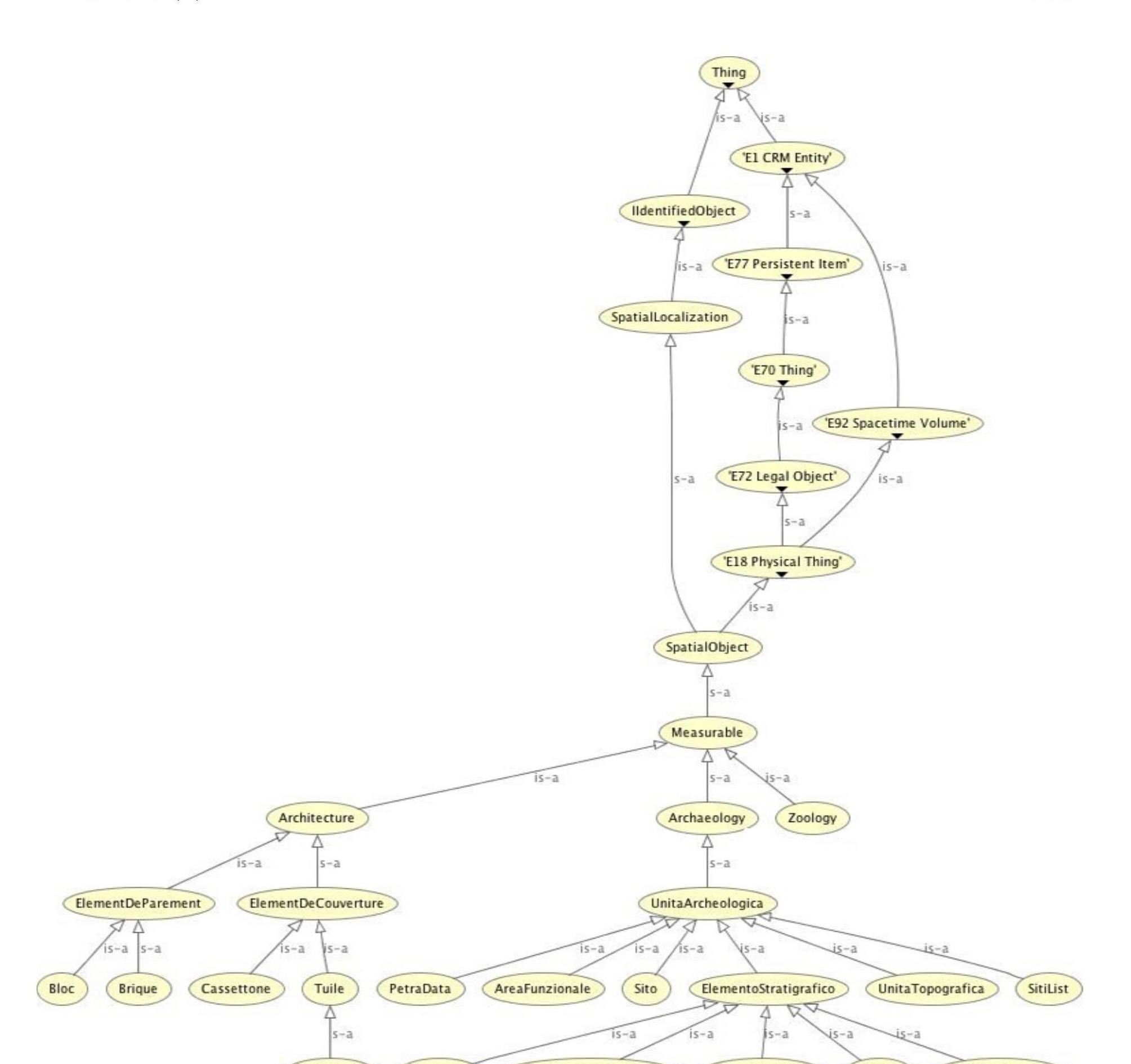 CIDOC CRM ontology hierarchy — from Thing to architectural and archaeological classes